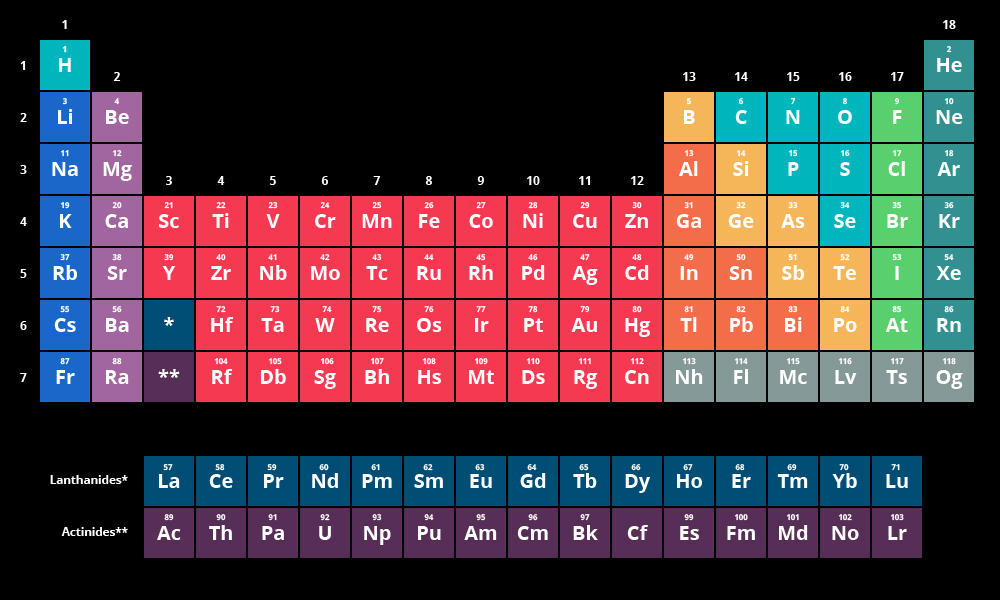 colorful Periodic Table of the Elements