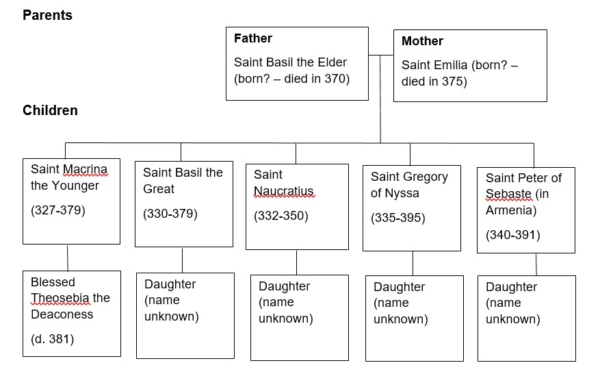 geneological chart of Sts Basil and Emilia plus their ten children