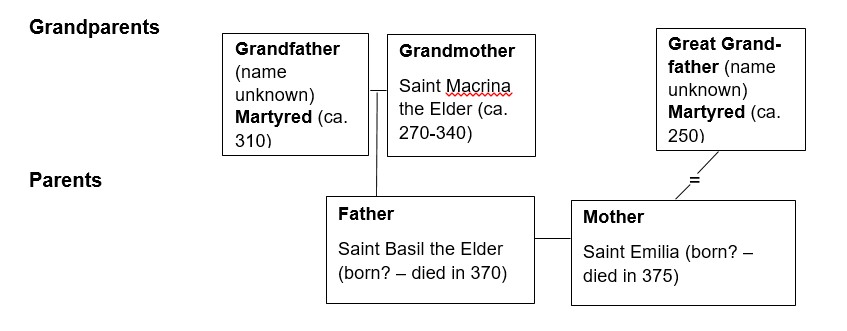 Genealogical chart of parents of St. Basil the Elder and grandfather of St. Emilia
