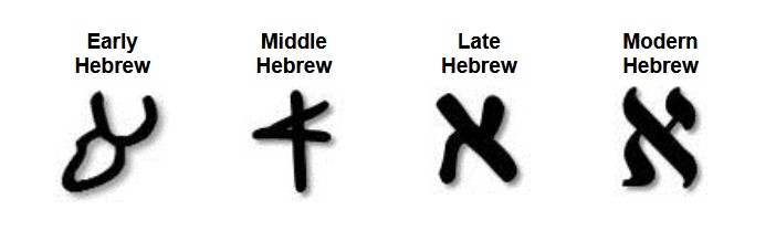 symbols showing transition of hebrew symbol aleph