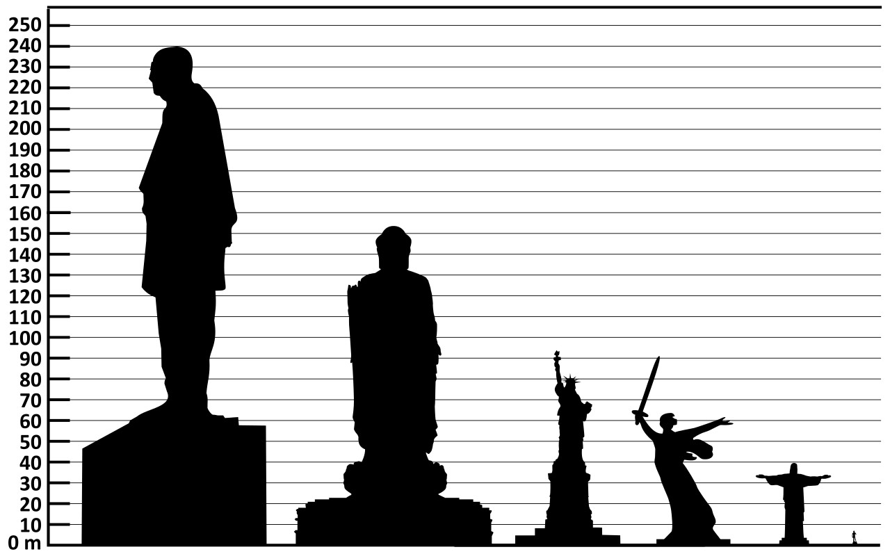 chart featuring relative sizes of five famous statues