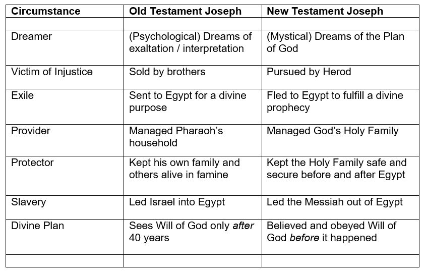chart comparing old and new testament josephs