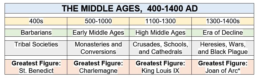 Middle Ages Chronology (1)